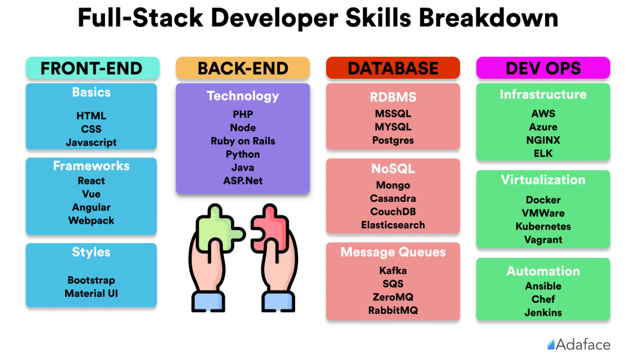 Full stack developer career path and required skills